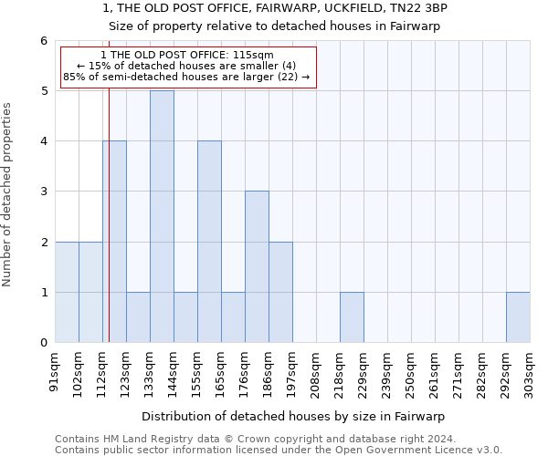 1, THE OLD POST OFFICE, FAIRWARP, UCKFIELD, TN22 3BP: Size of property relative to detached houses in Fairwarp