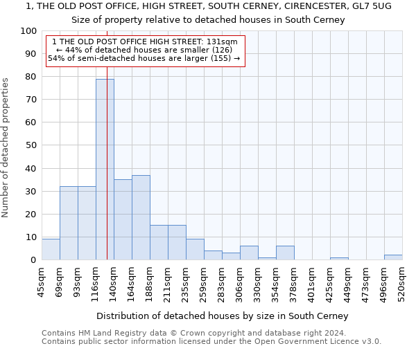 1, THE OLD POST OFFICE, HIGH STREET, SOUTH CERNEY, CIRENCESTER, GL7 5UG: Size of property relative to detached houses in South Cerney