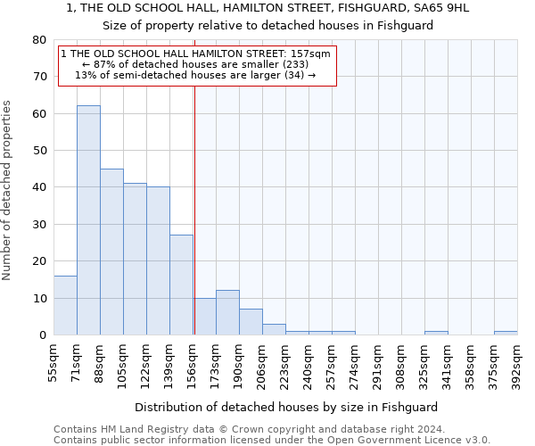 1, THE OLD SCHOOL HALL, HAMILTON STREET, FISHGUARD, SA65 9HL: Size of property relative to detached houses in Fishguard