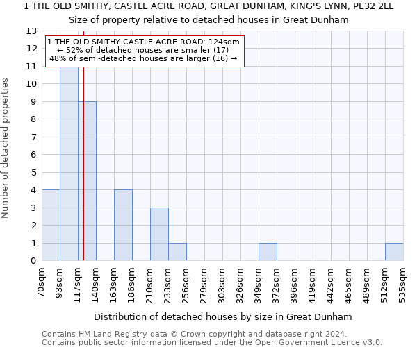 1 THE OLD SMITHY, CASTLE ACRE ROAD, GREAT DUNHAM, KING'S LYNN, PE32 2LL: Size of property relative to detached houses in Great Dunham