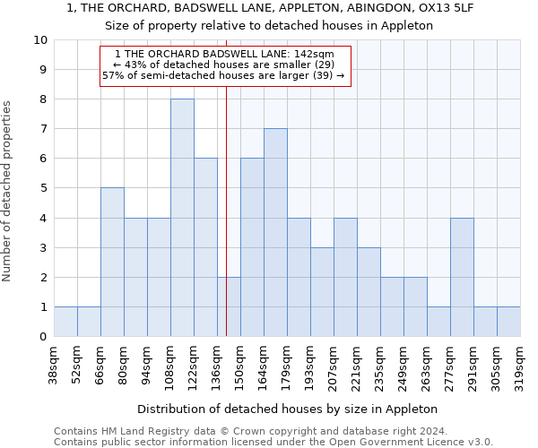 1, THE ORCHARD, BADSWELL LANE, APPLETON, ABINGDON, OX13 5LF: Size of property relative to detached houses in Appleton