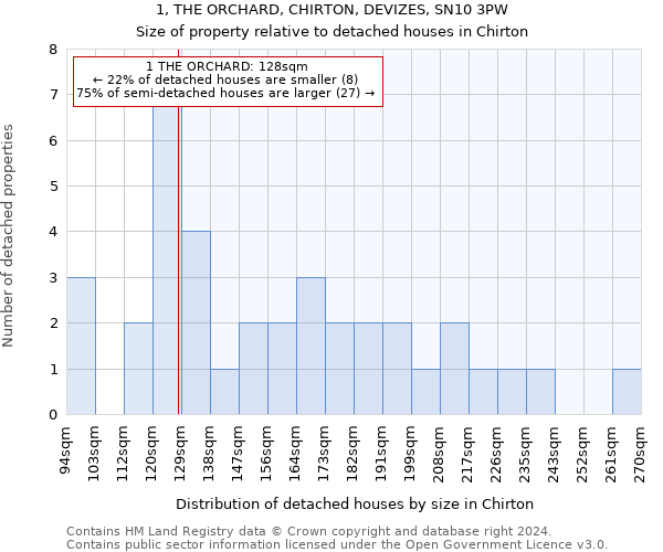 1, THE ORCHARD, CHIRTON, DEVIZES, SN10 3PW: Size of property relative to detached houses in Chirton