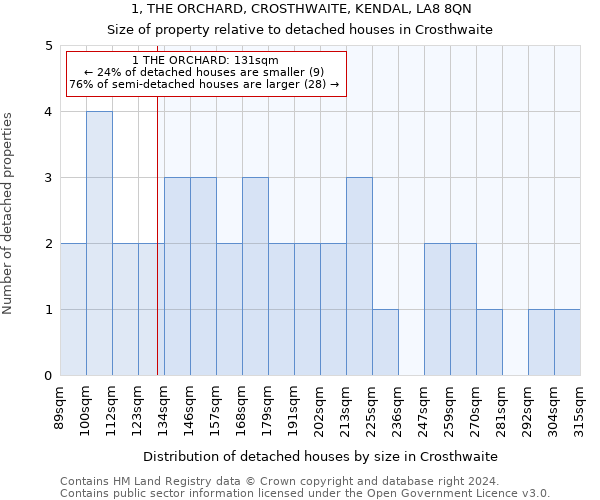 1, THE ORCHARD, CROSTHWAITE, KENDAL, LA8 8QN: Size of property relative to detached houses in Crosthwaite