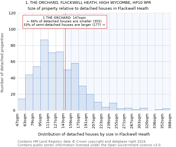 1, THE ORCHARD, FLACKWELL HEATH, HIGH WYCOMBE, HP10 9PR: Size of property relative to detached houses in Flackwell Heath