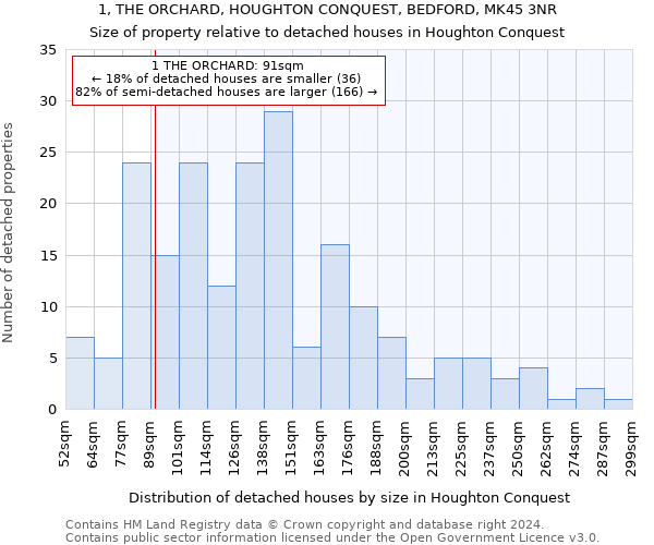 1, THE ORCHARD, HOUGHTON CONQUEST, BEDFORD, MK45 3NR: Size of property relative to detached houses in Houghton Conquest