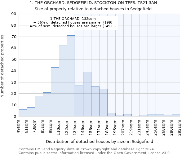 1, THE ORCHARD, SEDGEFIELD, STOCKTON-ON-TEES, TS21 3AN: Size of property relative to detached houses in Sedgefield