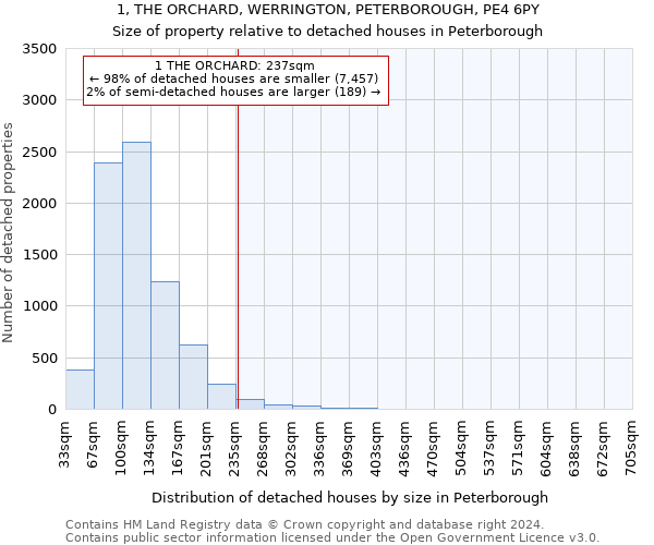 1, THE ORCHARD, WERRINGTON, PETERBOROUGH, PE4 6PY: Size of property relative to detached houses in Peterborough