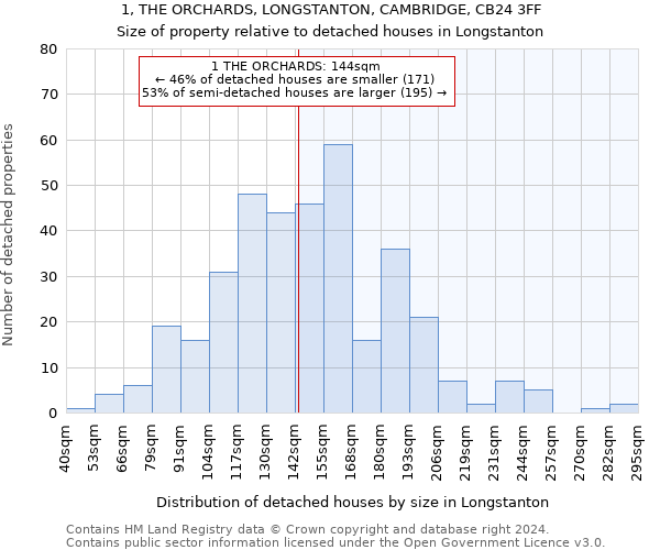 1, THE ORCHARDS, LONGSTANTON, CAMBRIDGE, CB24 3FF: Size of property relative to detached houses in Longstanton