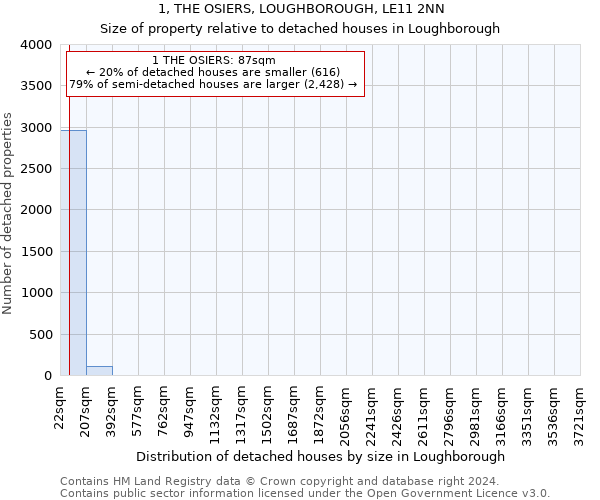 1, THE OSIERS, LOUGHBOROUGH, LE11 2NN: Size of property relative to detached houses in Loughborough