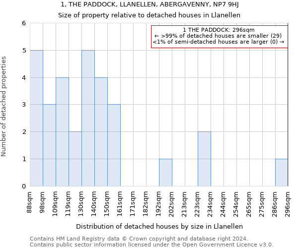 1, THE PADDOCK, LLANELLEN, ABERGAVENNY, NP7 9HJ: Size of property relative to detached houses in Llanellen