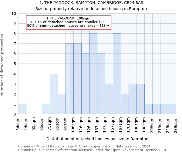 1, THE PADDOCK, RAMPTON, CAMBRIDGE, CB24 8AS: Size of property relative to detached houses in Rampton