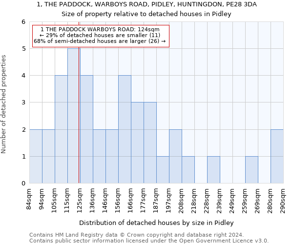 1, THE PADDOCK, WARBOYS ROAD, PIDLEY, HUNTINGDON, PE28 3DA: Size of property relative to detached houses in Pidley