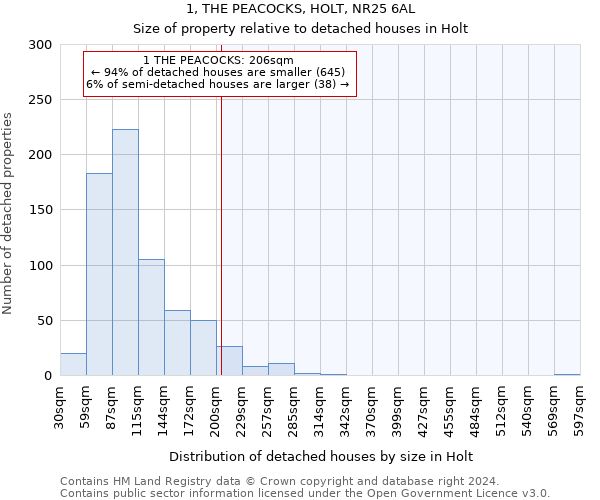 1, THE PEACOCKS, HOLT, NR25 6AL: Size of property relative to detached houses in Holt