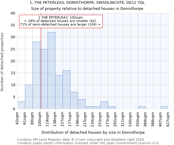 1, THE PETERLEAS, DONISTHORPE, SWADLINCOTE, DE12 7QL: Size of property relative to detached houses in Donisthorpe