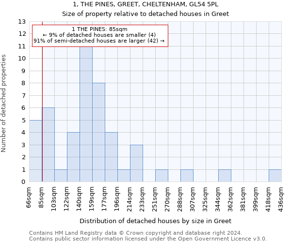 1, THE PINES, GREET, CHELTENHAM, GL54 5PL: Size of property relative to detached houses in Greet