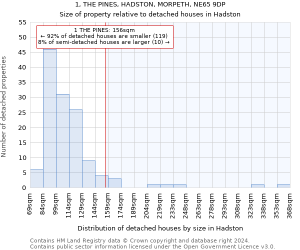 1, THE PINES, HADSTON, MORPETH, NE65 9DP: Size of property relative to detached houses in Hadston