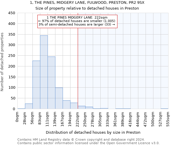 1, THE PINES, MIDGERY LANE, FULWOOD, PRESTON, PR2 9SX: Size of property relative to detached houses in Preston