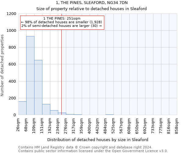 1, THE PINES, SLEAFORD, NG34 7DN: Size of property relative to detached houses in Sleaford