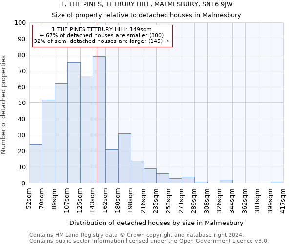 1, THE PINES, TETBURY HILL, MALMESBURY, SN16 9JW: Size of property relative to detached houses in Malmesbury