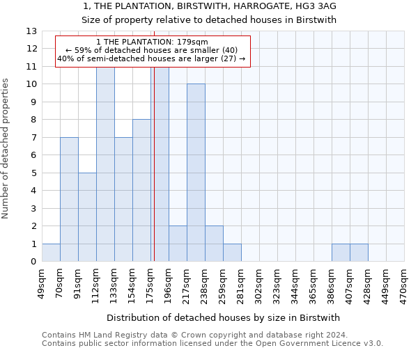 1, THE PLANTATION, BIRSTWITH, HARROGATE, HG3 3AG: Size of property relative to detached houses in Birstwith