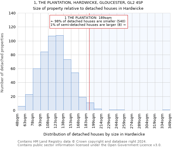 1, THE PLANTATION, HARDWICKE, GLOUCESTER, GL2 4SP: Size of property relative to detached houses in Hardwicke