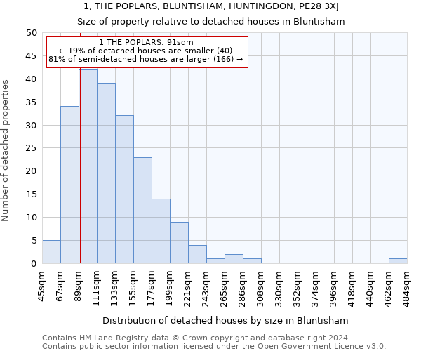 1, THE POPLARS, BLUNTISHAM, HUNTINGDON, PE28 3XJ: Size of property relative to detached houses in Bluntisham