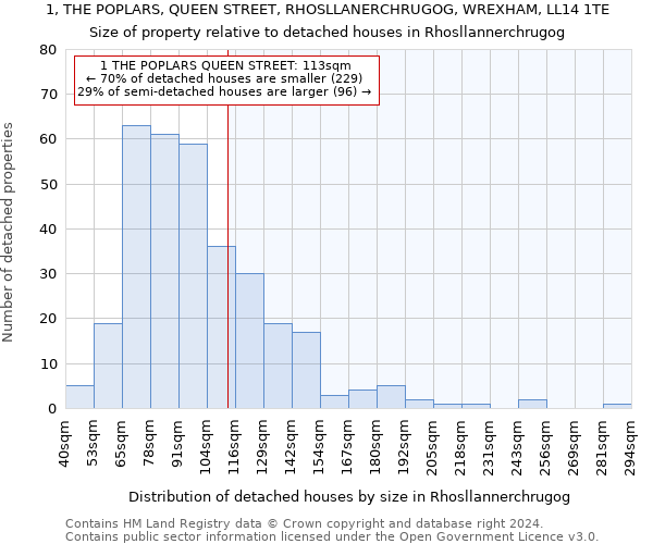 1, THE POPLARS, QUEEN STREET, RHOSLLANERCHRUGOG, WREXHAM, LL14 1TE: Size of property relative to detached houses in Rhosllannerchrugog