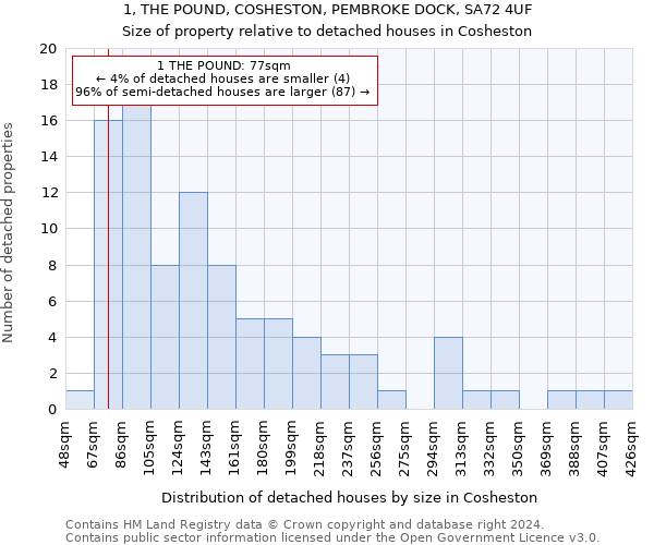 1, THE POUND, COSHESTON, PEMBROKE DOCK, SA72 4UF: Size of property relative to detached houses in Cosheston