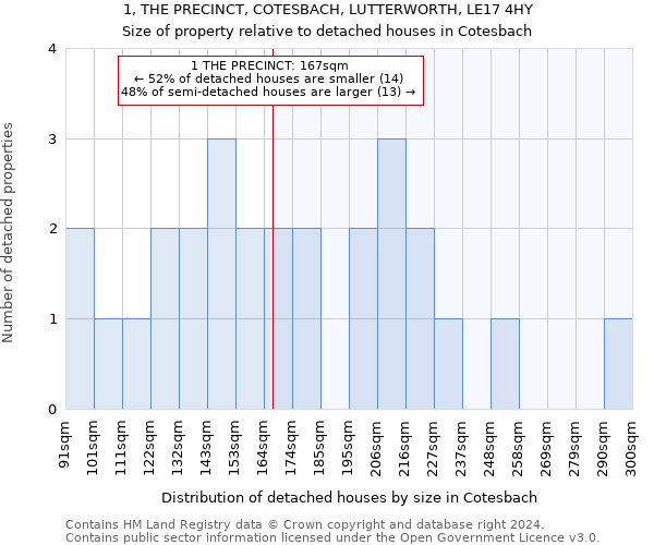 1, THE PRECINCT, COTESBACH, LUTTERWORTH, LE17 4HY: Size of property relative to detached houses in Cotesbach