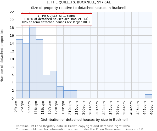 1, THE QUILLETS, BUCKNELL, SY7 0AL: Size of property relative to detached houses in Bucknell