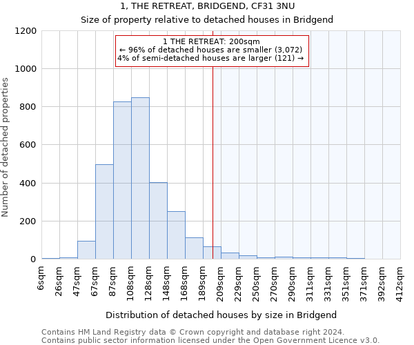 1, THE RETREAT, BRIDGEND, CF31 3NU: Size of property relative to detached houses in Bridgend