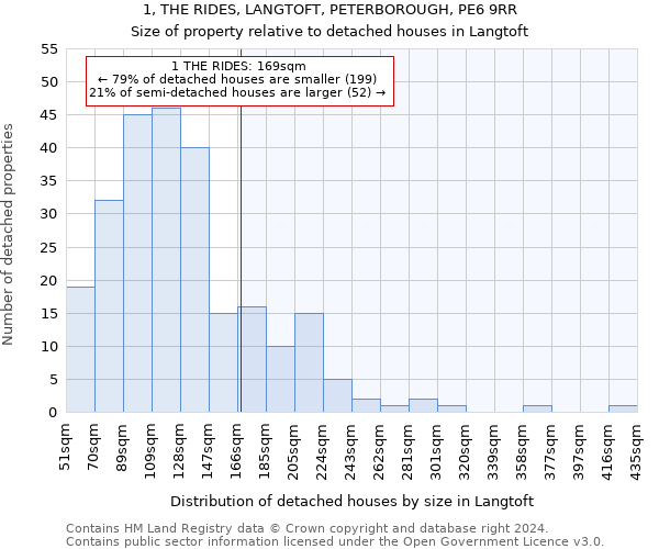 1, THE RIDES, LANGTOFT, PETERBOROUGH, PE6 9RR: Size of property relative to detached houses in Langtoft