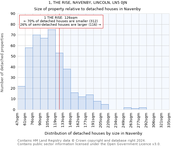 1, THE RISE, NAVENBY, LINCOLN, LN5 0JN: Size of property relative to detached houses in Navenby