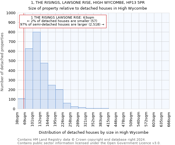 1, THE RISINGS, LAWSONE RISE, HIGH WYCOMBE, HP13 5PR: Size of property relative to detached houses in High Wycombe