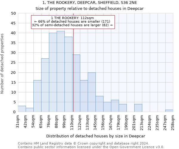 1, THE ROOKERY, DEEPCAR, SHEFFIELD, S36 2NE: Size of property relative to detached houses in Deepcar