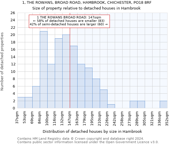 1, THE ROWANS, BROAD ROAD, HAMBROOK, CHICHESTER, PO18 8RF: Size of property relative to detached houses in Hambrook