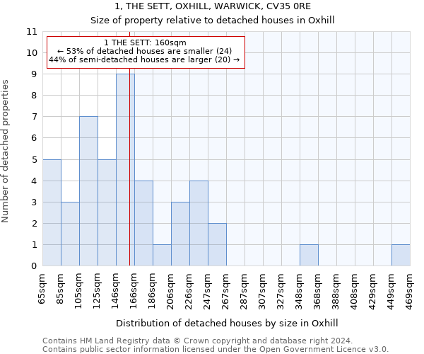 1, THE SETT, OXHILL, WARWICK, CV35 0RE: Size of property relative to detached houses in Oxhill