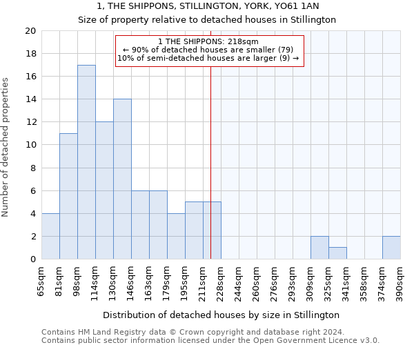 1, THE SHIPPONS, STILLINGTON, YORK, YO61 1AN: Size of property relative to detached houses in Stillington