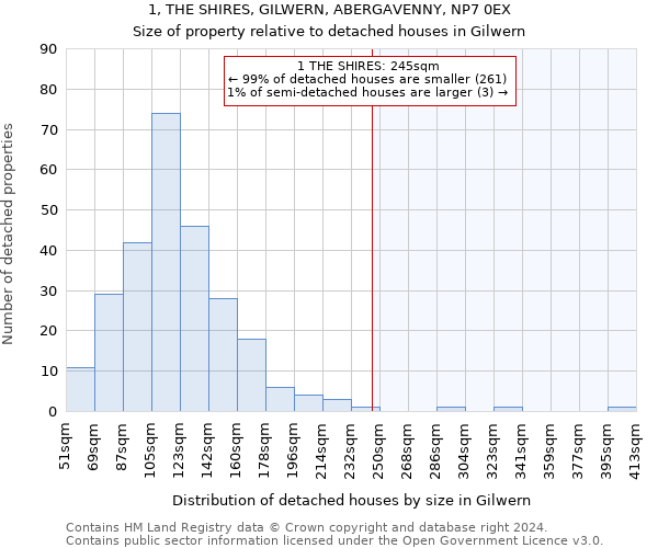 1, THE SHIRES, GILWERN, ABERGAVENNY, NP7 0EX: Size of property relative to detached houses in Gilwern