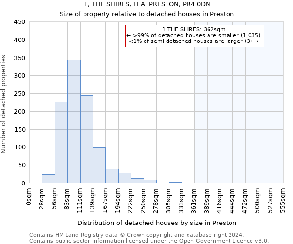 1, THE SHIRES, LEA, PRESTON, PR4 0DN: Size of property relative to detached houses in Preston