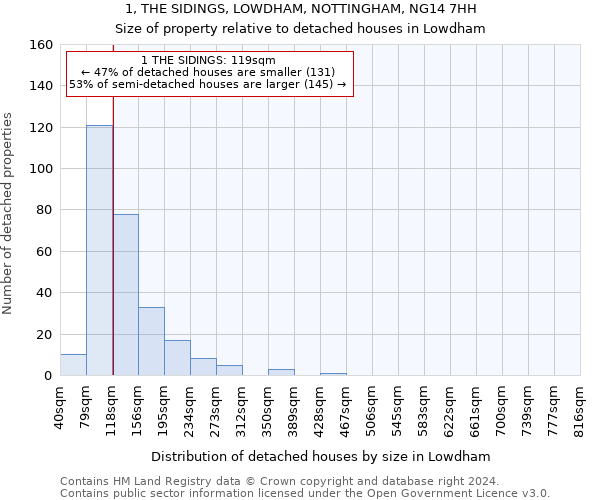 1, THE SIDINGS, LOWDHAM, NOTTINGHAM, NG14 7HH: Size of property relative to detached houses in Lowdham