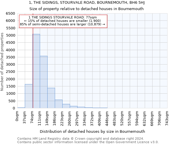 1, THE SIDINGS, STOURVALE ROAD, BOURNEMOUTH, BH6 5HJ: Size of property relative to detached houses in Bournemouth