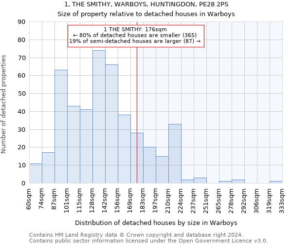 1, THE SMITHY, WARBOYS, HUNTINGDON, PE28 2PS: Size of property relative to detached houses in Warboys