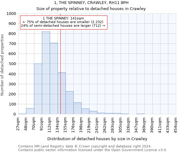 1, THE SPINNEY, CRAWLEY, RH11 8PH: Size of property relative to detached houses in Crawley