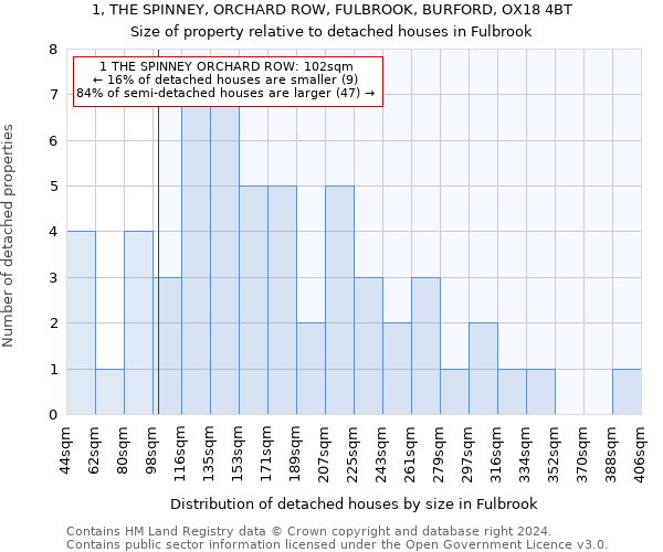 1, THE SPINNEY, ORCHARD ROW, FULBROOK, BURFORD, OX18 4BT: Size of property relative to detached houses in Fulbrook