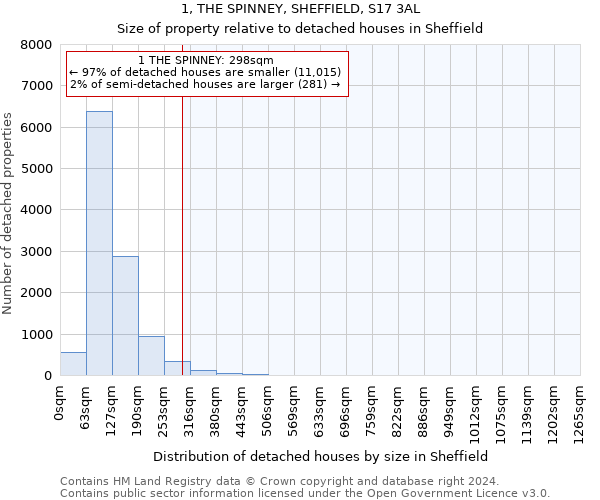 1, THE SPINNEY, SHEFFIELD, S17 3AL: Size of property relative to detached houses in Sheffield