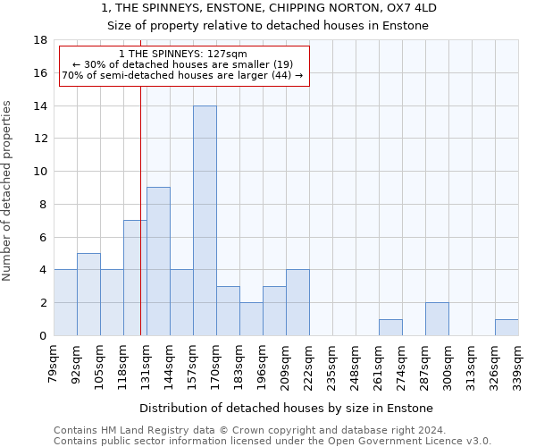 1, THE SPINNEYS, ENSTONE, CHIPPING NORTON, OX7 4LD: Size of property relative to detached houses in Enstone