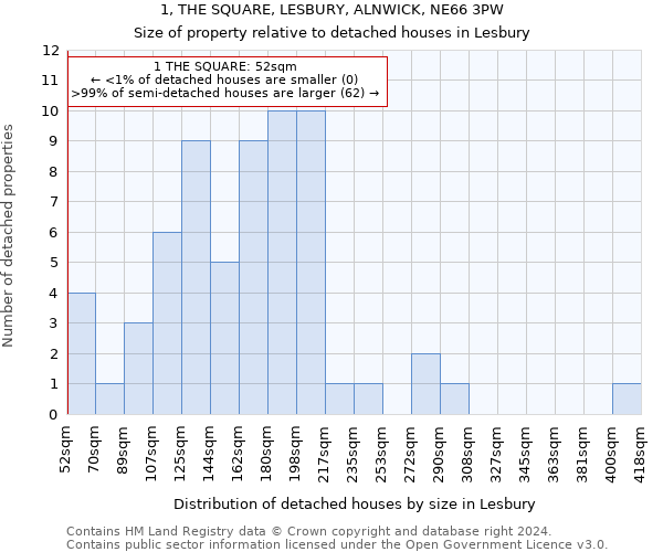 1, THE SQUARE, LESBURY, ALNWICK, NE66 3PW: Size of property relative to detached houses in Lesbury