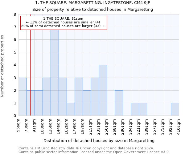 1, THE SQUARE, MARGARETTING, INGATESTONE, CM4 9JE: Size of property relative to detached houses in Margaretting