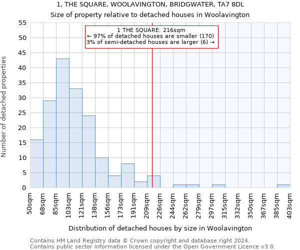 1, THE SQUARE, WOOLAVINGTON, BRIDGWATER, TA7 8DL: Size of property relative to detached houses in Woolavington